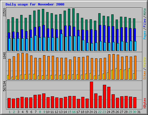 Daily usage for November 2008